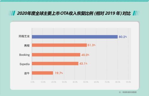 旅游業(yè)復(fù)蘇在即 OTA行業(yè)一枝獨(dú)秀能否持續(xù)領(lǐng)跑國(guó)內(nèi)旅游業(yè)務(wù)