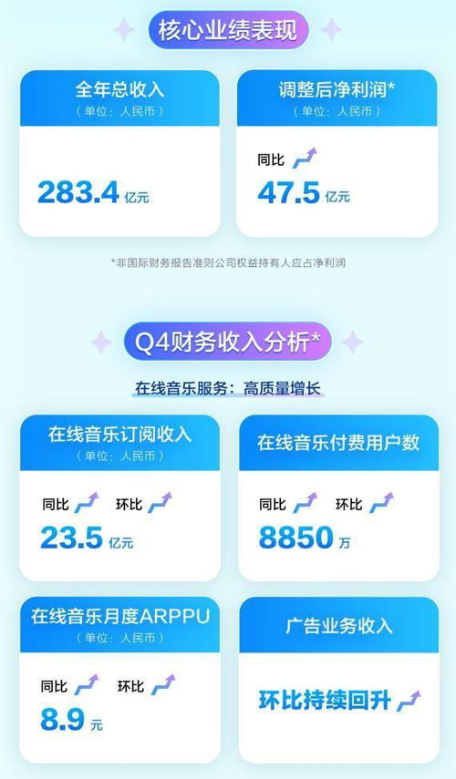 騰訊音樂2022Q4財(cái)報(bào) 以品質(zhì)內(nèi)容與服務(wù)提質(zhì)增效，引領(lǐng)數(shù)字音樂產(chǎn)業(yè)高質(zhì)量發(fā)展